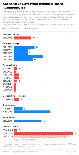 Байден заявил, что Трамп позорит США работой «только на миллиардеров»
Байден заявил, что Трамп позорит США работой «только на миллиардеров»