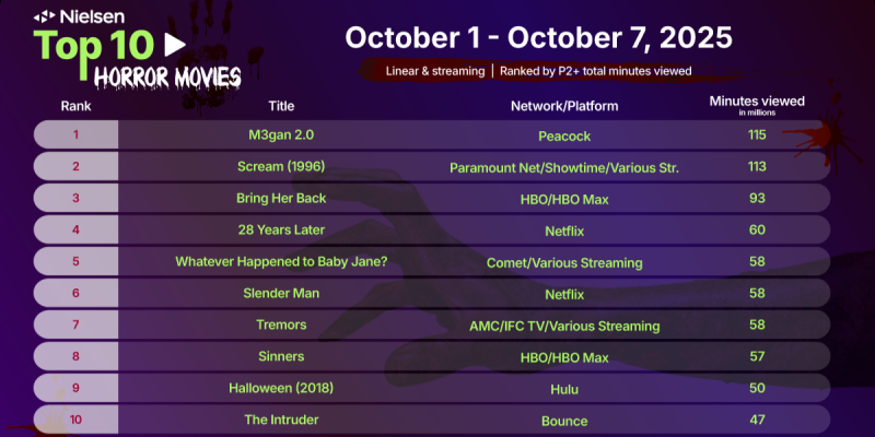 «Дрожь земли» и «Слендермен»: названы 10 самых просматриваемых хорроров на Хэллоуин в США