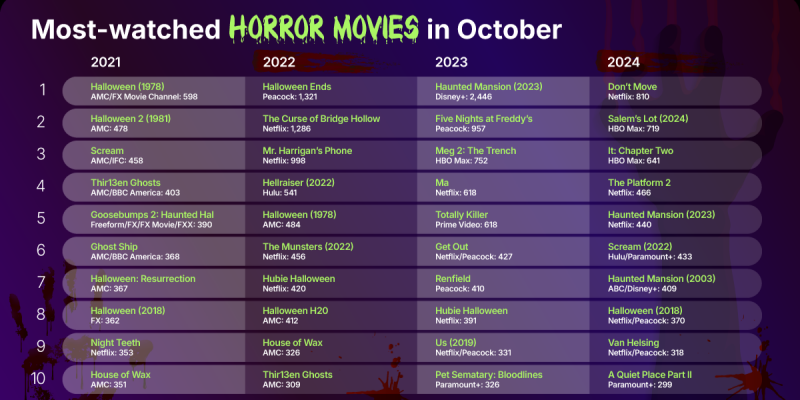 «Дрожь земли» и «Слендермен»: названы 10 самых просматриваемых хорроров на Хэллоуин в США