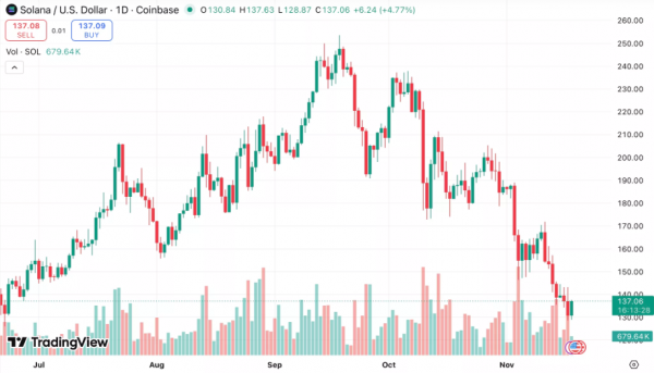 Цена Solana падает, несмотря на выход на рынок нового SOL-ETF от VanEck
Цена Solana падает, несмотря на выход на рынок нового SOL-ETF от VanEck
