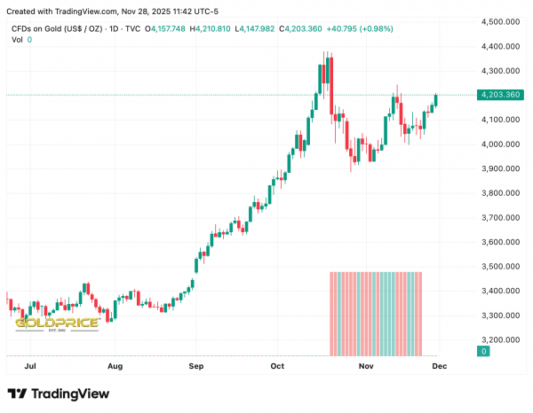 В 2026 году золото может подорожать до $5,000 за унцию