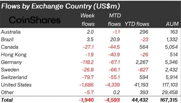 Отток из криптопродуктов в ноябре достиг $4,92 млрд