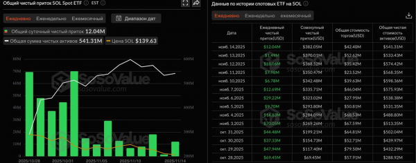 Суточный приток в спотовый XRP-ETF от Canary Capital превысил $240 млн Суточный приток в спотовый XRP-ETF от Canary Capital превысил $240 млн
