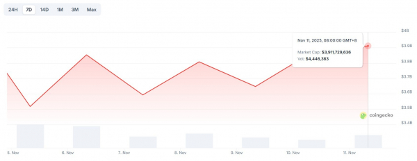 
                    За неделю рынки NFT и мемкоинов восстановились после месячного спада                